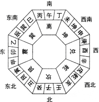 从八宅方位中寻找家居风水的吉祥布局