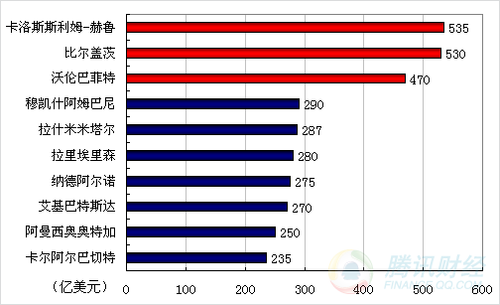 福布斯公布全球富豪排行榜 盖茨退至第二